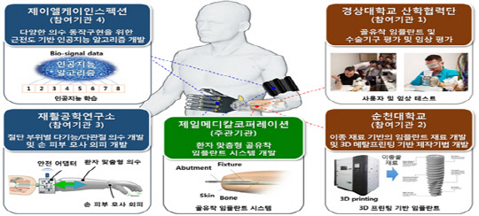 인공지능 의수개발 연구과제 내용. <산업통상자원부 제공>
